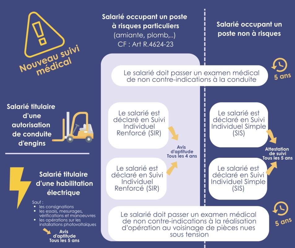 Habilitations électriques et autorisations de conduite d'engins : nouveau suivi médical - La culture de la prévention