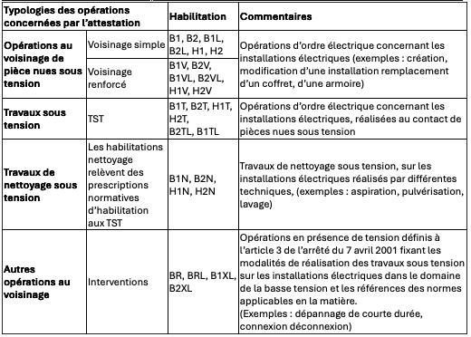 Habilitations électriques et autorisations de conduite d'engins : nouveau suivi médical - La culture de la prévention