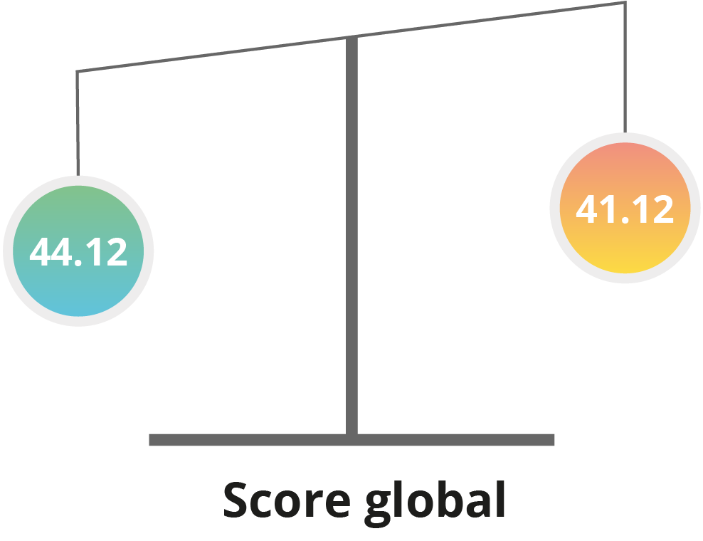 score global