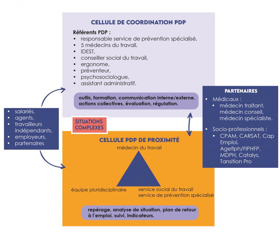 Prévention de la Désinsertion Professionnelle (PDP) - La culture de la prévention Prévention de la Désinsertion Professionnelle (PDP) - La culture de la prévention