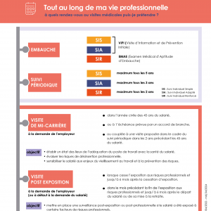 Mémo Tout au long de ma vie professionnelle à quels rendez-vous ou visites médicales puis-je prétendre ? (salarié)