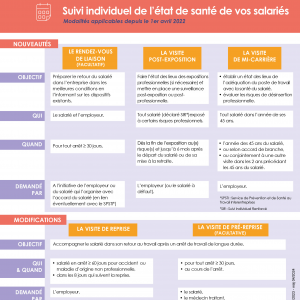 Mémo Suivi individuel de l'état de santé de vos salariés. Modalités applicables depuis le 1er avril 2022 (Employeur)