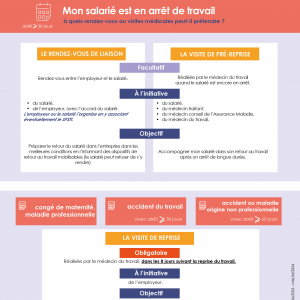Mémo Mon salarié est en arrêt de travail, à quels rendez-vous ou visits médicales peut-il prétendre ? (Employeur)