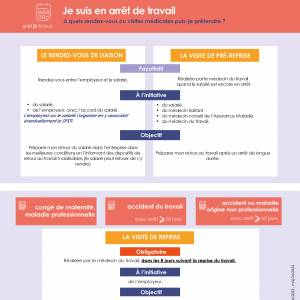 Mémo Je suis en arrêt de travail, à quels rendez-vous ou visites médicales puis-je prétendre ? (salarié)
